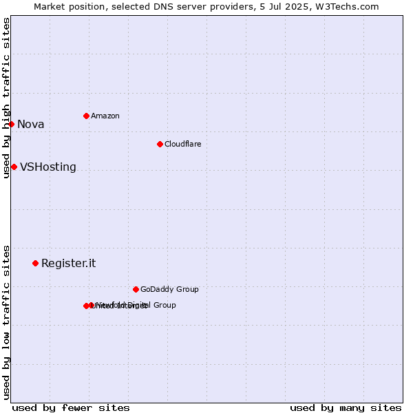 Market position of Register.it vs. VSHosting vs. Nova
