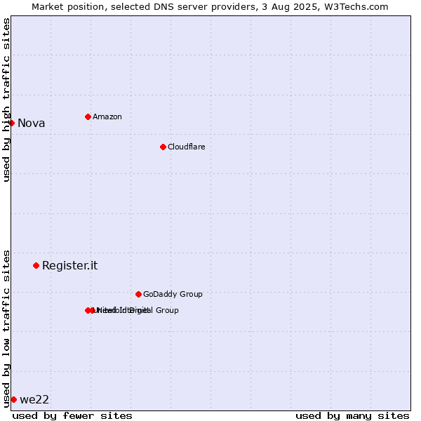 Market position of Register.it vs. we22 vs. Nova