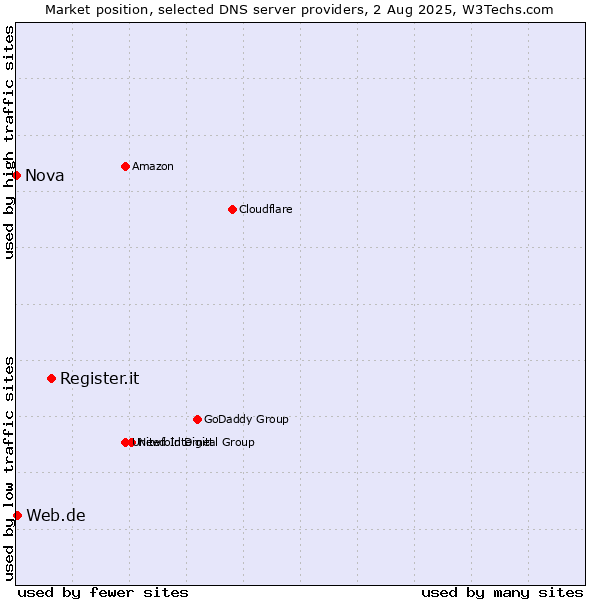 Market position of Register.it vs. Web.de vs. Nova