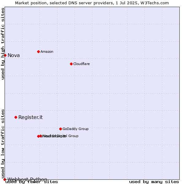 Market position of Register.it vs. Nova vs. Webhost Python