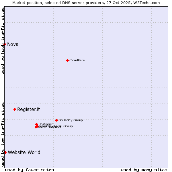 Market position of Register.it vs. Website World vs. Nova