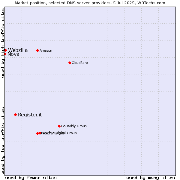 Market position of Register.it vs. Webzilla vs. Nova