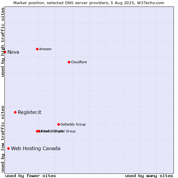 Market position of Register.it vs. Web Hosting Canada vs. Nova