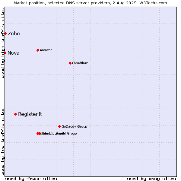 Market position of Register.it vs. Zoho vs. Nova