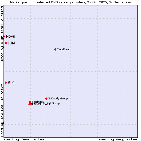 Market position of IBM vs. R01 vs. Nova