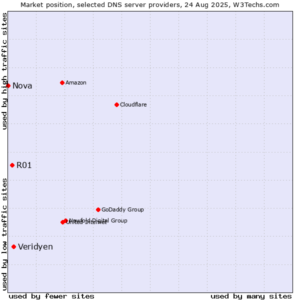 Market position of Veridyen vs. R01 vs. Nova
