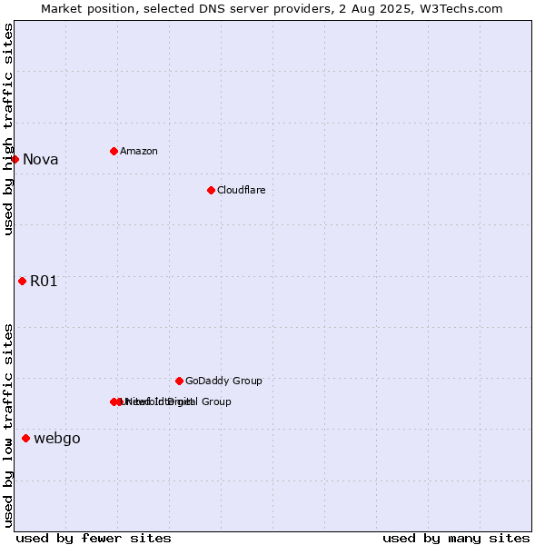 Market position of webgo vs. R01 vs. Nova
