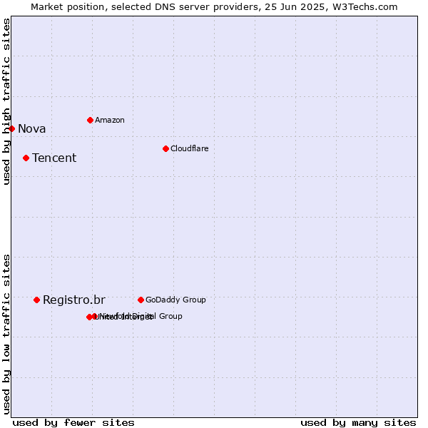 Market position of Registro.br vs. Tencent vs. Nova