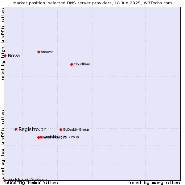 Market position of Registro.br vs. Nova vs. Webhost Python