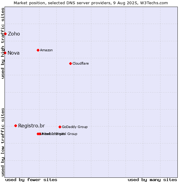 Market position of Registro.br vs. Zoho vs. Nova