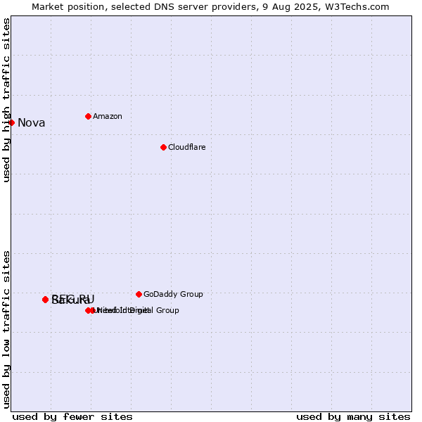 Market position of REG.RU vs. Sakura vs. Nova