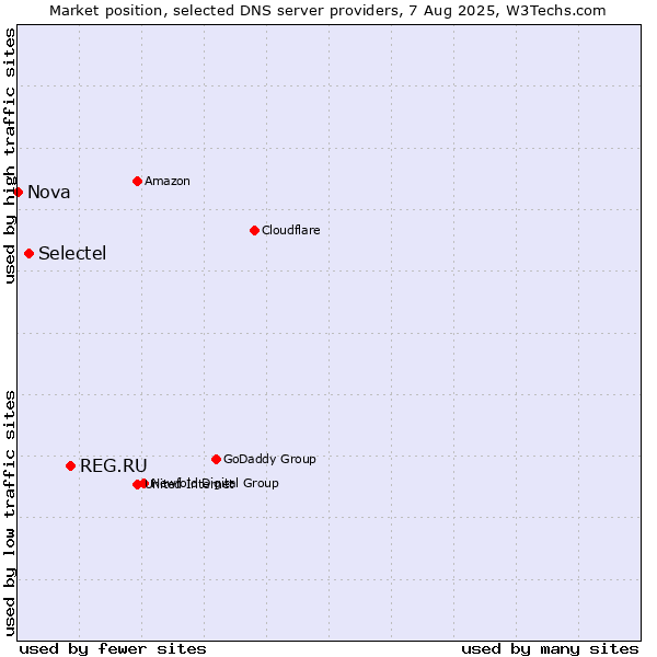 Market position of REG.RU vs. Selectel vs. Nova