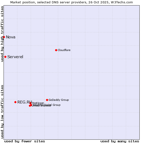 Market position of REG.RU vs. Serverel vs. Nova
