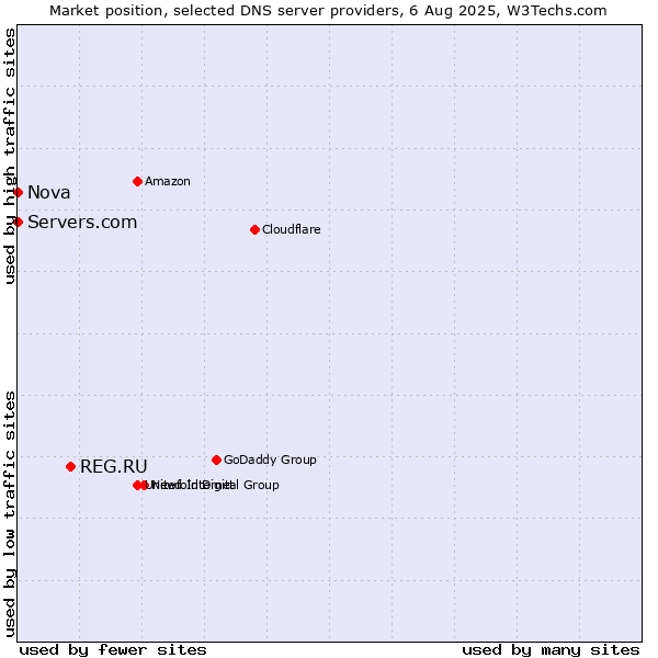 Market position of REG.RU vs. Servers.com vs. Nova