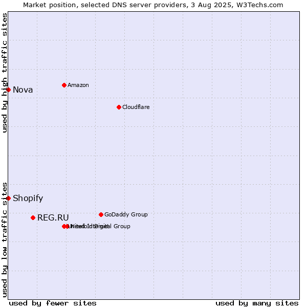 Market position of REG.RU vs. Shopify vs. Nova