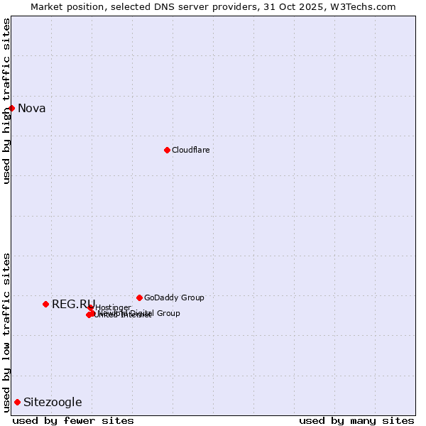 Market position of REG.RU vs. Sitezoogle vs. Nova