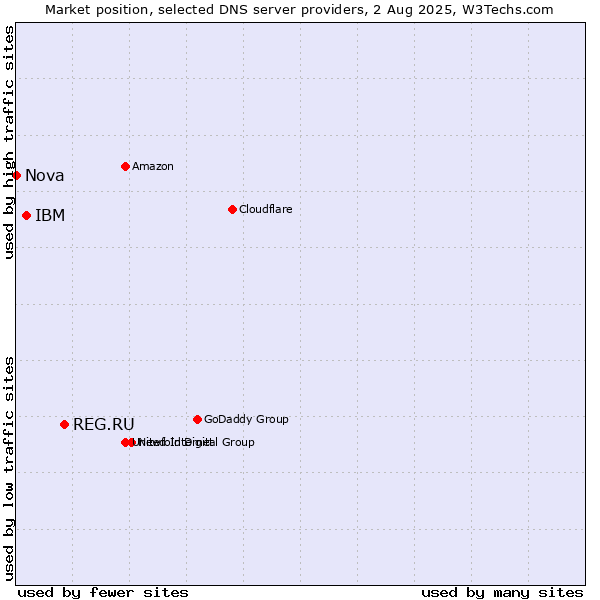 Market position of REG.RU vs. IBM vs. Nova
