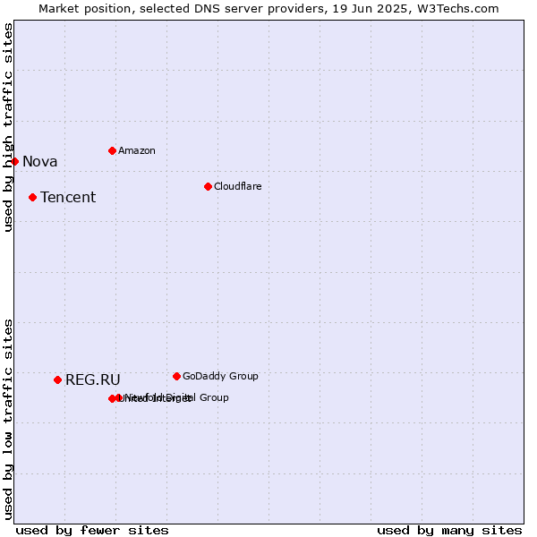 Market position of REG.RU vs. Tencent vs. Nova