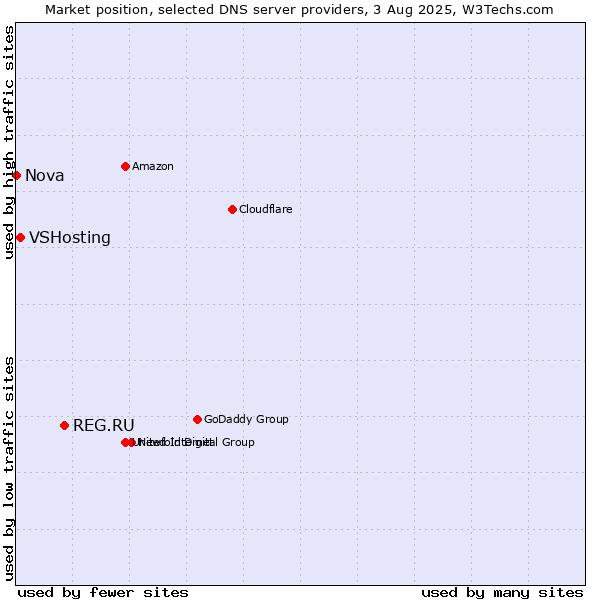 Market position of REG.RU vs. VSHosting vs. Nova