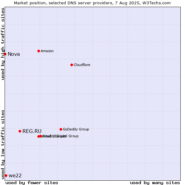 Market position of REG.RU vs. we22 vs. Nova