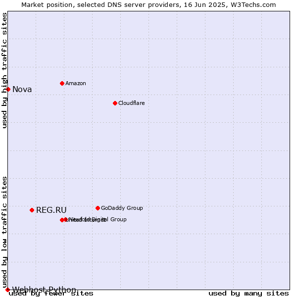 Market position of REG.RU vs. Nova vs. Webhost Python
