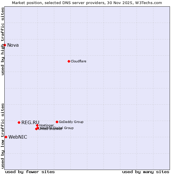 Market position of REG.RU vs. WebNIC vs. Nova