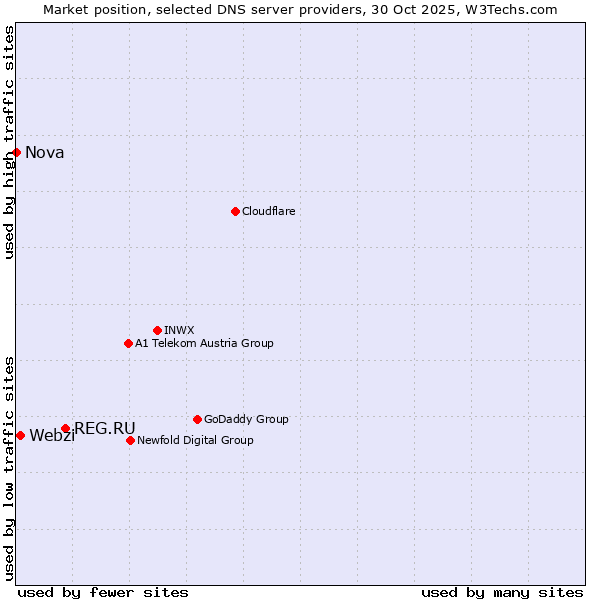 Market position of REG.RU vs. Webzi vs. Nova