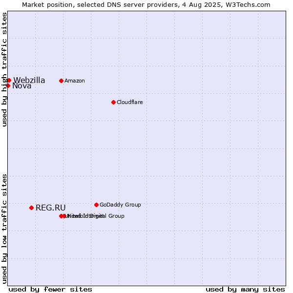 Market position of REG.RU vs. Webzilla vs. Nova