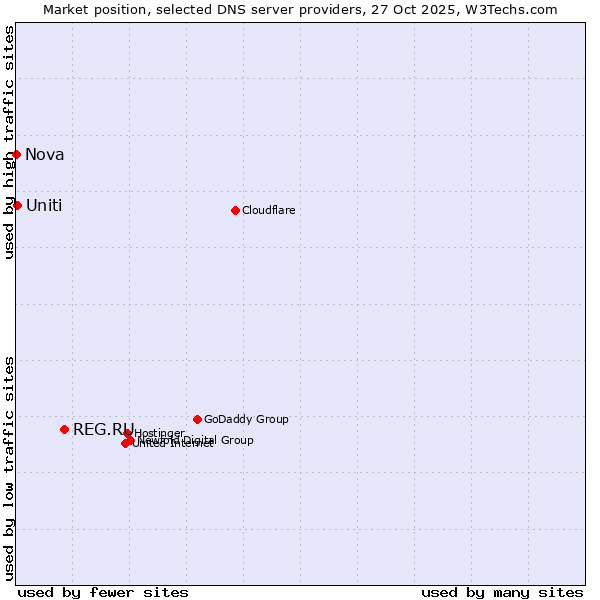 Market position of REG.RU vs. Uniti vs. Nova