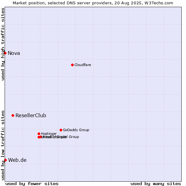 Market position of ResellerClub vs. Web.de vs. Nova