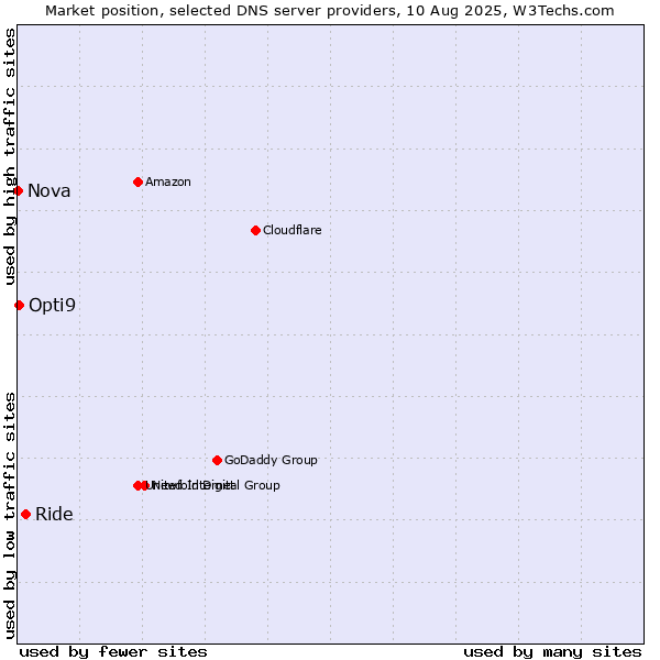 Market position of Ride vs. Opti9 vs. Nova
