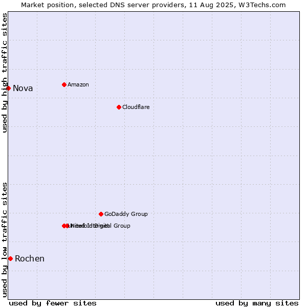 Market position of Rochen vs. Nova