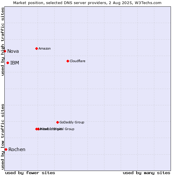 Market position of IBM vs. Rochen vs. Nova
