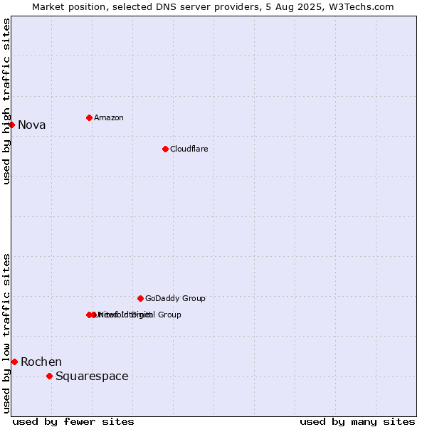 Market position of Squarespace vs. Rochen vs. Nova