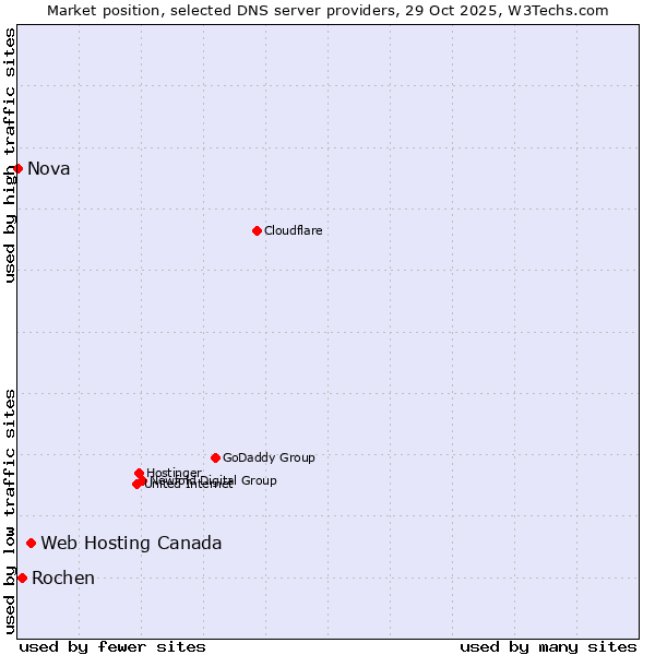 Market position of Web Hosting Canada vs. Rochen vs. Nova