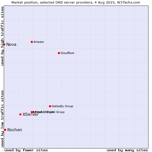 Market position of XServer vs. Rochen vs. Nova