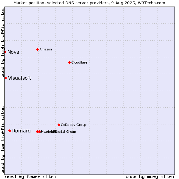Market position of Romarg vs. Visualsoft vs. Nova
