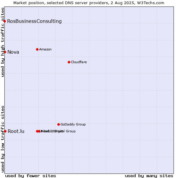 Market position of Root.lu vs. Nova vs. RosBusinessConsulting