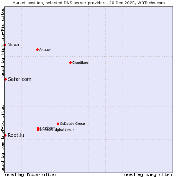 Market position of Safaricom vs. Root.lu vs. Nova