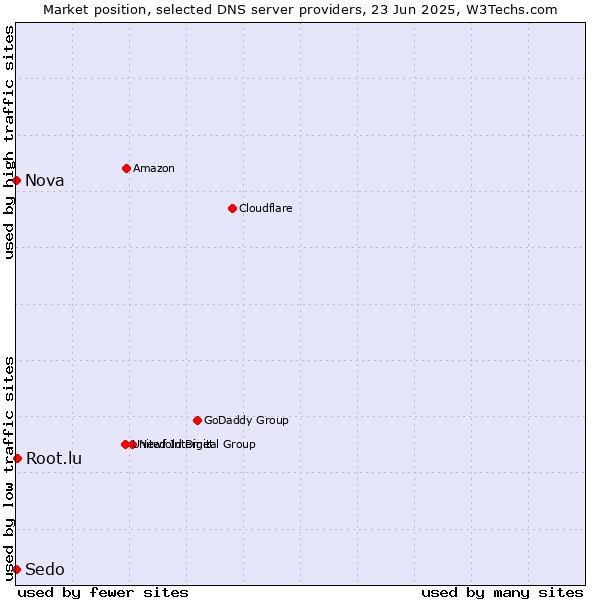 Market position of Root.lu vs. Nova vs. Sedo