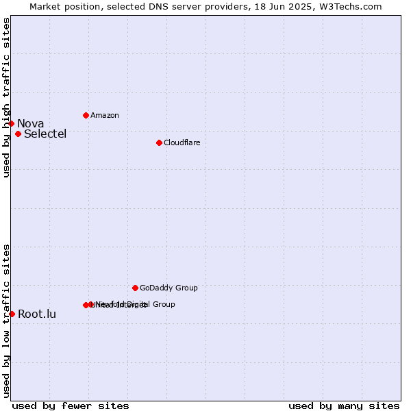 Market position of Selectel vs. Root.lu vs. Nova