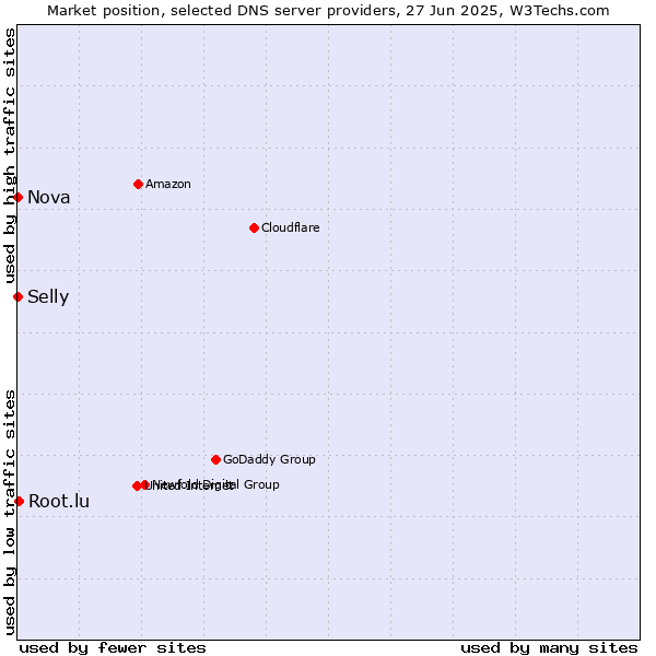 Market position of Root.lu vs. Selly vs. Nova