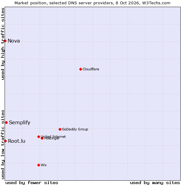 Market position of Semplify vs. Root.lu vs. Nova