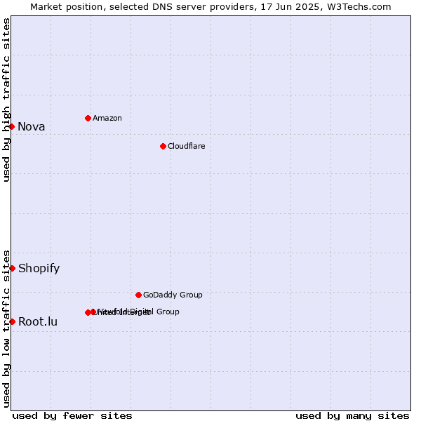 Market position of Root.lu vs. Shopify vs. Nova