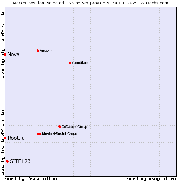 Market position of SITE123 vs. Root.lu vs. Nova