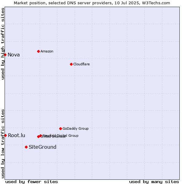 Market position of SiteGround vs. Root.lu vs. Nova