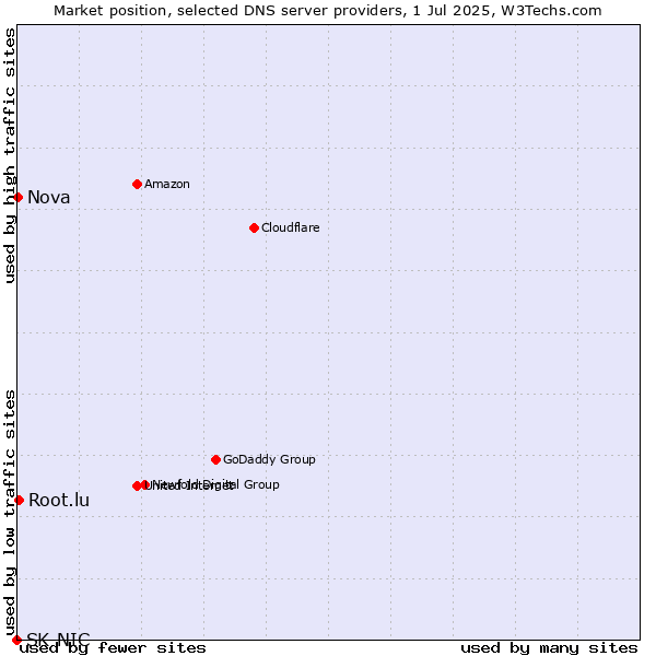 Market position of Root.lu vs. Nova vs. SK-NIC