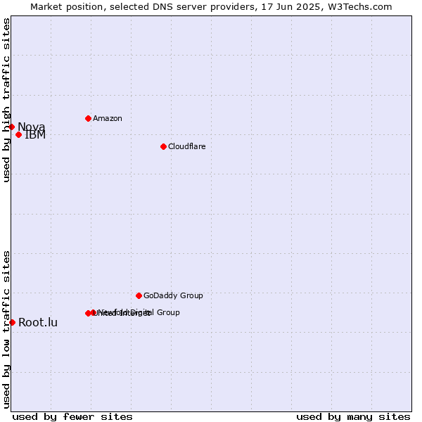 Market position of IBM vs. Root.lu vs. Nova