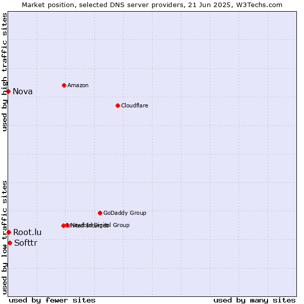 Market position of Softtr vs. Root.lu vs. Nova