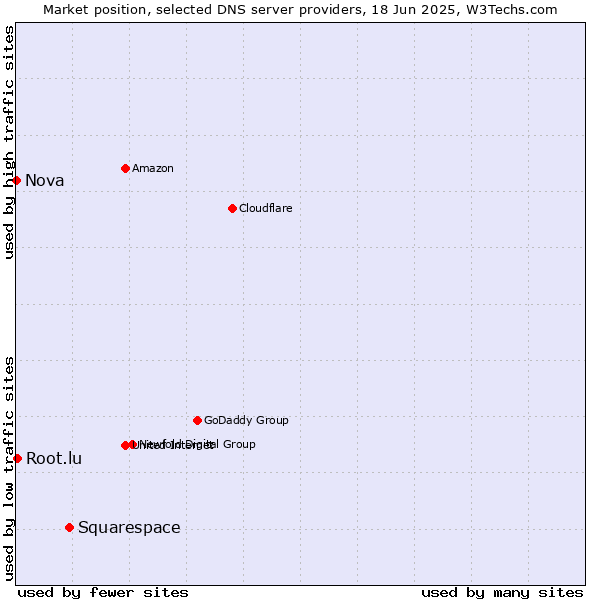 Market position of Squarespace vs. Root.lu vs. Nova